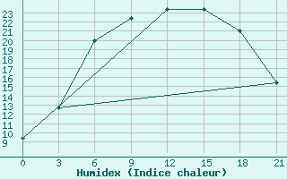 Courbe de l'humidex pour Kalevala