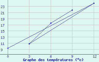 Courbe de tempratures pour Varena