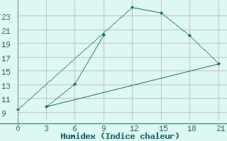 Courbe de l'humidex pour Livny