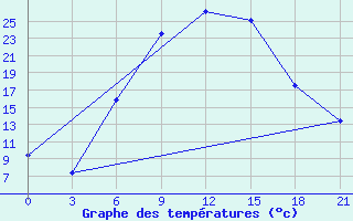 Courbe de tempratures pour Trubcevsk