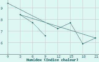 Courbe de l'humidex pour Sachs Harbour, N. W. T.