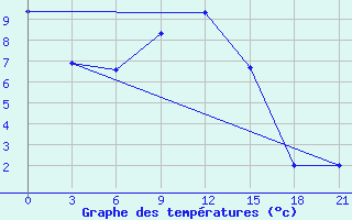 Courbe de tempratures pour Kirov