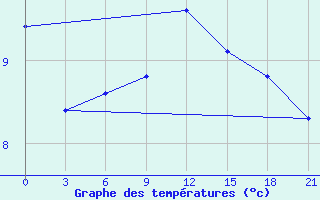 Courbe de tempratures pour Levitha