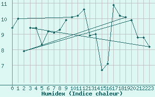 Courbe de l'humidex pour Plymouth (UK)