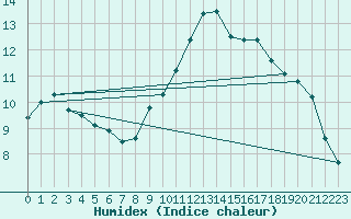 Courbe de l'humidex pour Auch (32)