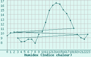 Courbe de l'humidex pour Nmes - Courbessac (30)