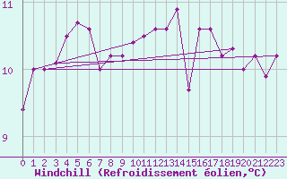 Courbe du refroidissement olien pour Pointe de Chassiron (17)