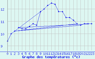 Courbe de tempratures pour Aix-la-Chapelle (All)