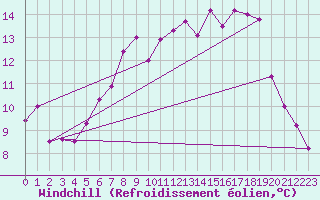 Courbe du refroidissement olien pour Keswick