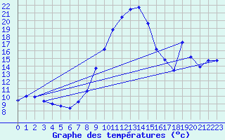 Courbe de tempratures pour Chur-Ems