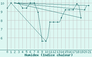 Courbe de l'humidex pour Duluth, Duluth International Airport