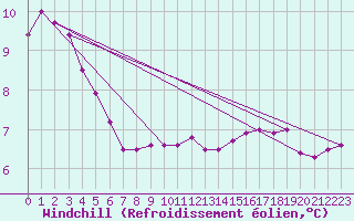 Courbe du refroidissement olien pour la bouée 62114