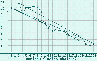 Courbe de l'humidex pour Berne Liebefeld (Sw)