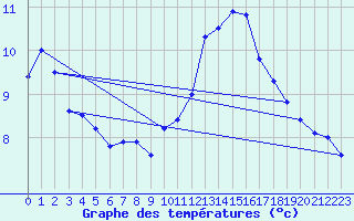 Courbe de tempratures pour Saint-Amans (48)