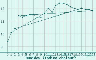 Courbe de l'humidex pour Montlimar (26)