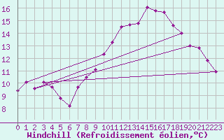 Courbe du refroidissement olien pour Lamballe (22)