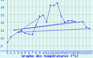 Courbe de tempratures pour Manston (UK)