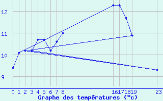 Courbe de tempratures pour Estres-la-Campagne (14)