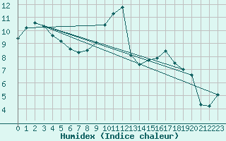 Courbe de l'humidex pour Chivres (Be)