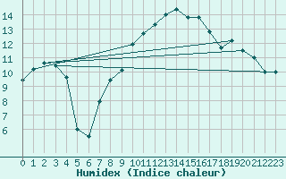 Courbe de l'humidex pour Poitiers (86)