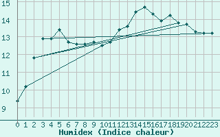 Courbe de l'humidex pour Douzy (08)