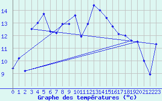 Courbe de tempratures pour Leucate (11)