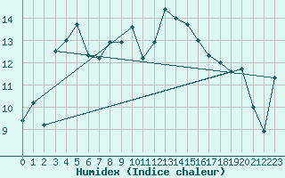 Courbe de l'humidex pour Leucate (11)