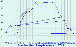 Courbe de tempratures pour Krangede