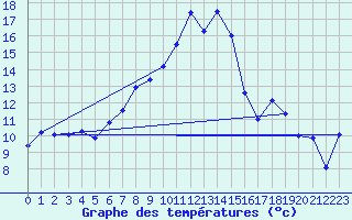 Courbe de tempratures pour Naluns / Schlivera