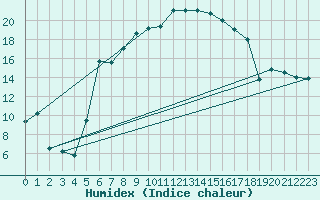 Courbe de l'humidex pour Padesu / Apa Neagra