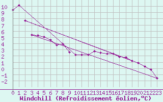 Courbe du refroidissement olien pour Solenzara - Base arienne (2B)