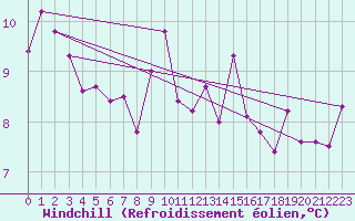 Courbe du refroidissement olien pour Preonzo (Sw)