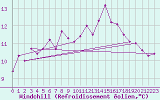 Courbe du refroidissement olien pour Lorient (56)