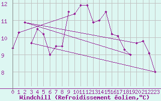 Courbe du refroidissement olien pour Grenoble/St-Etienne-St-Geoirs (38)