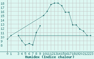 Courbe de l'humidex pour Amendola