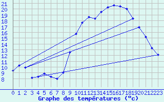 Courbe de tempratures pour Chteau-Chinon (58)