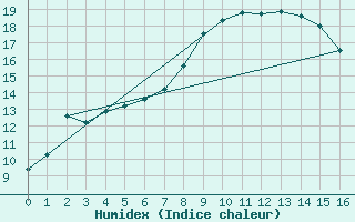 Courbe de l'humidex pour Hallau