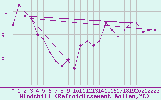 Courbe du refroidissement olien pour Lanvoc (29)