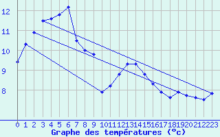 Courbe de tempratures pour Fains-Veel (55)