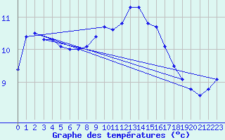 Courbe de tempratures pour Ile de Groix (56)