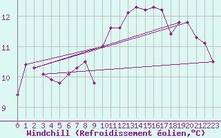 Courbe du refroidissement olien pour Le Luc (83)