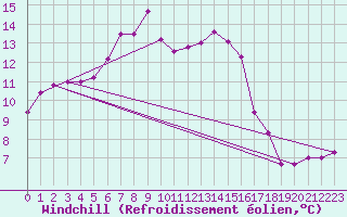 Courbe du refroidissement olien pour Rhyl