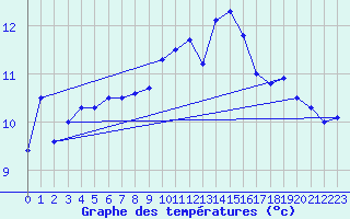 Courbe de tempratures pour Brest (29)