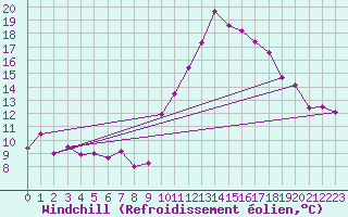 Courbe du refroidissement olien pour Auxerre-Perrigny (89)