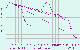 Courbe du refroidissement olien pour Semmering Pass