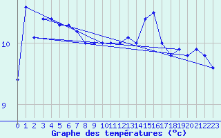 Courbe de tempratures pour Dieppe (76)