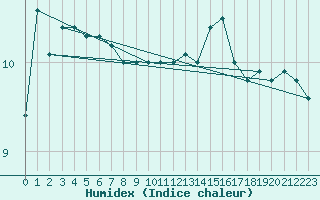 Courbe de l'humidex pour Dieppe (76)