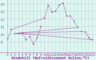 Courbe du refroidissement olien pour Northolt