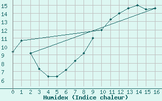 Courbe de l'humidex pour Arvika