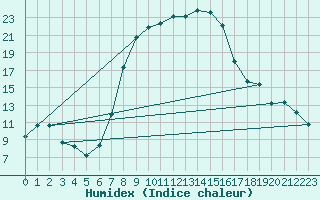 Courbe de l'humidex pour Banloc